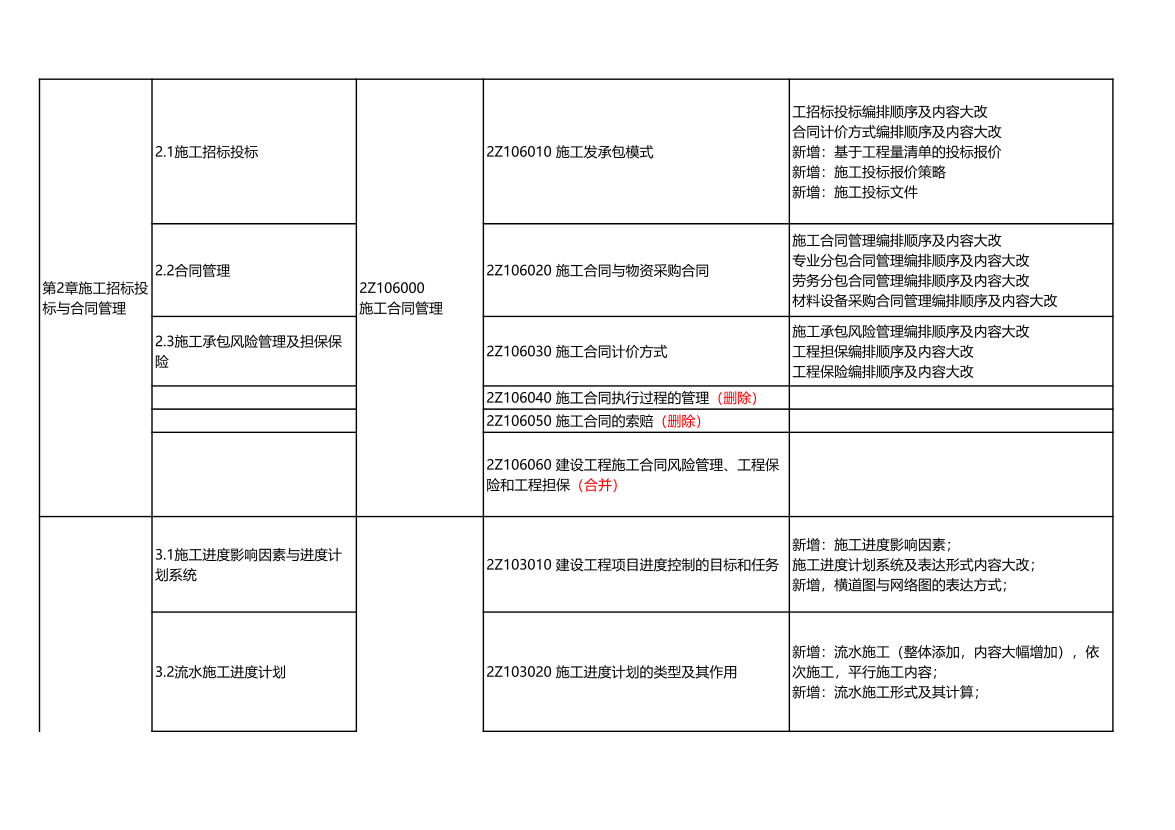 新鲜出炉！2024年二级建造师《施工管理》新教材变化对比表.pdf-图片2