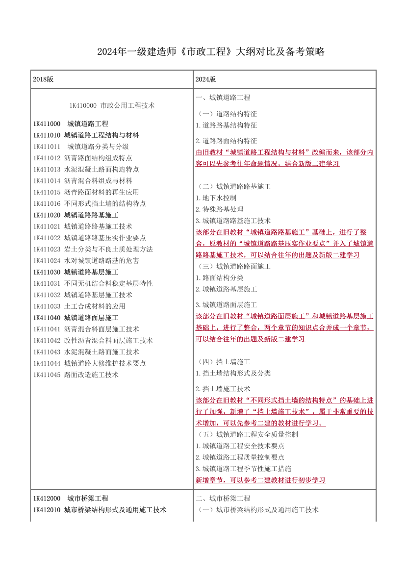 2024年一級(jí)建造師《市政工程》大綱對(duì)比及備考策略.pdf-圖片1