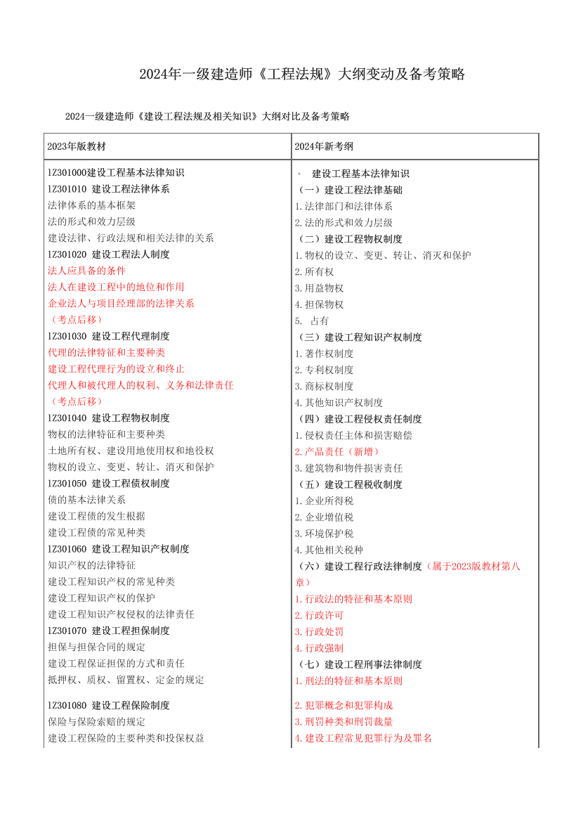 2024年一级建造师《工程法规》大纲变动及备考策略.pdf-图片1