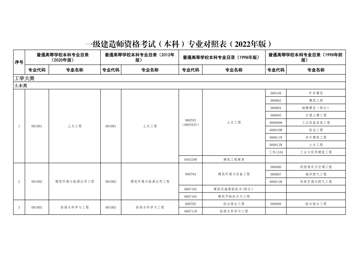 【考试政策】2025年一建考试报名专业对照表(适用本科).pdf-图片1