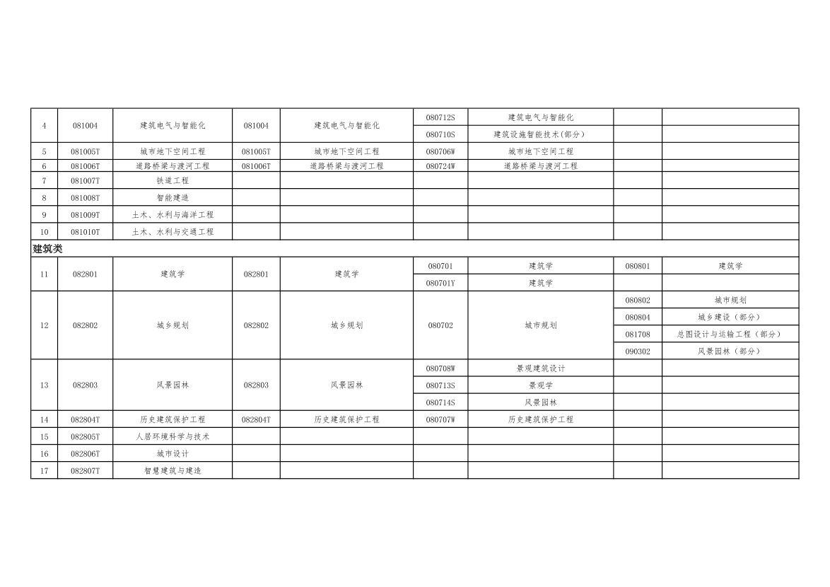 2024年一建考试报名专业对照表【适用本科】.pdf-图片2