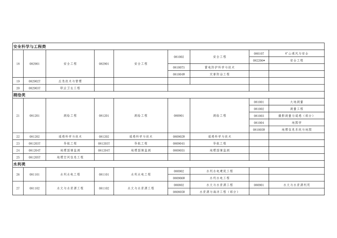 2024年一建考试报名专业对照表【适用本科】.pdf-图片3