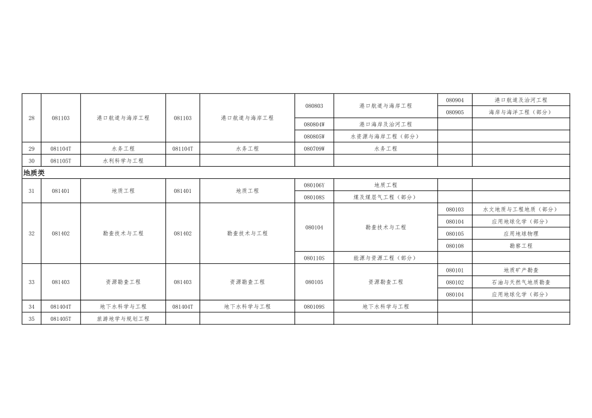 2024年一建考试报名专业对照表【适用本科】.pdf-图片4