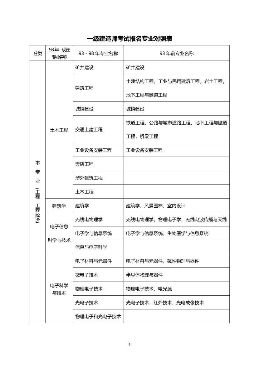 2024年一建考試報名專業(yè)對照表【適用大?！?pdf-圖片1