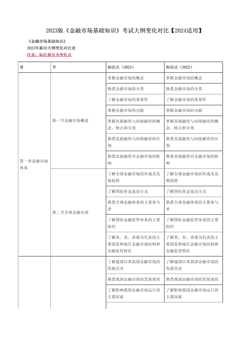 2023版《金融市场基础知识》考试大纲变化对比【2024适用】.pdf-图片1