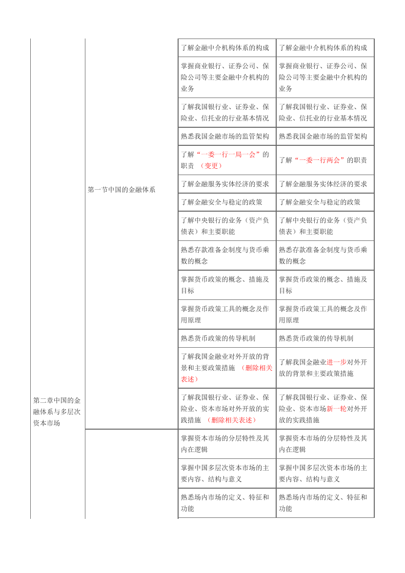 2023版《金融市场基础知识》考试大纲变化对比【2024适用】.pdf-图片2