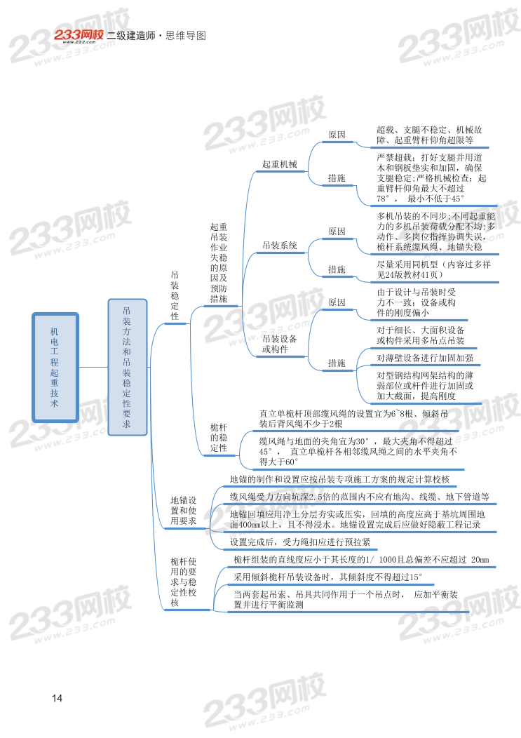 2024年二建《機(jī)電工程》新版思維導(dǎo)圖.pdf-圖片14