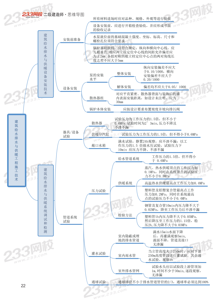 2024年二建《機(jī)電工程》新版思維導(dǎo)圖.pdf-圖片22