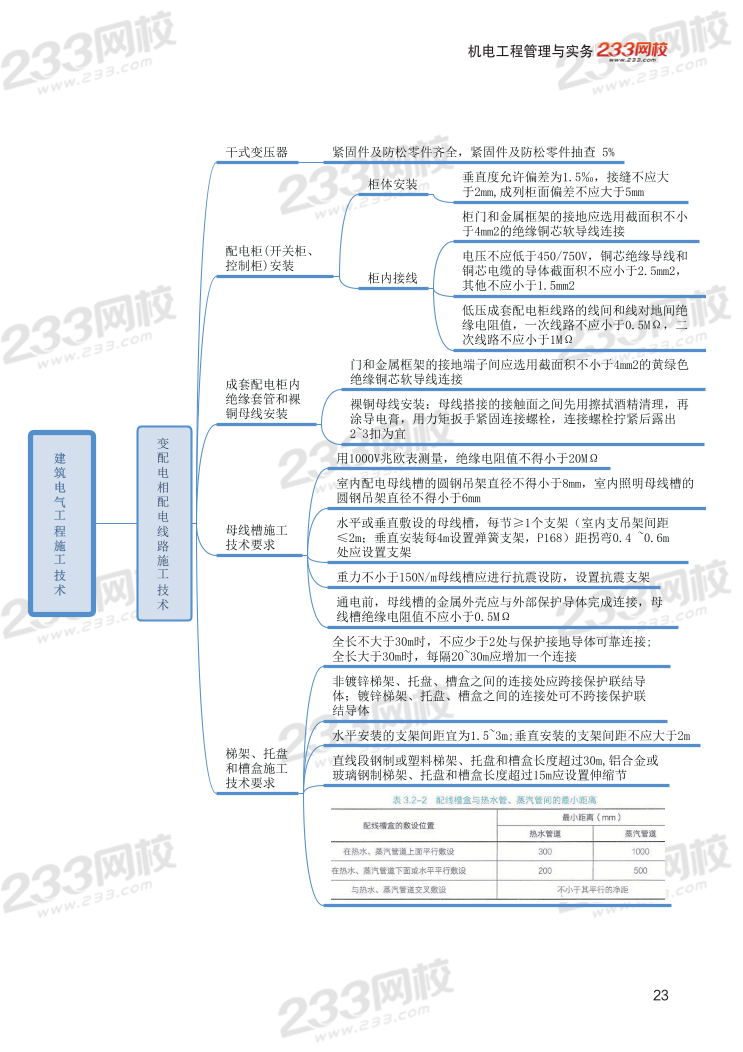 2024年二建《機(jī)電工程》新版思維導(dǎo)圖.pdf-圖片23