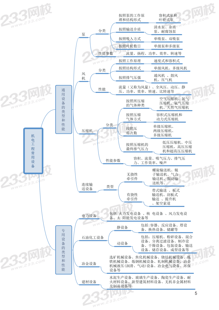 2024年二建《機(jī)電工程》新版思維導(dǎo)圖.pdf-圖片5