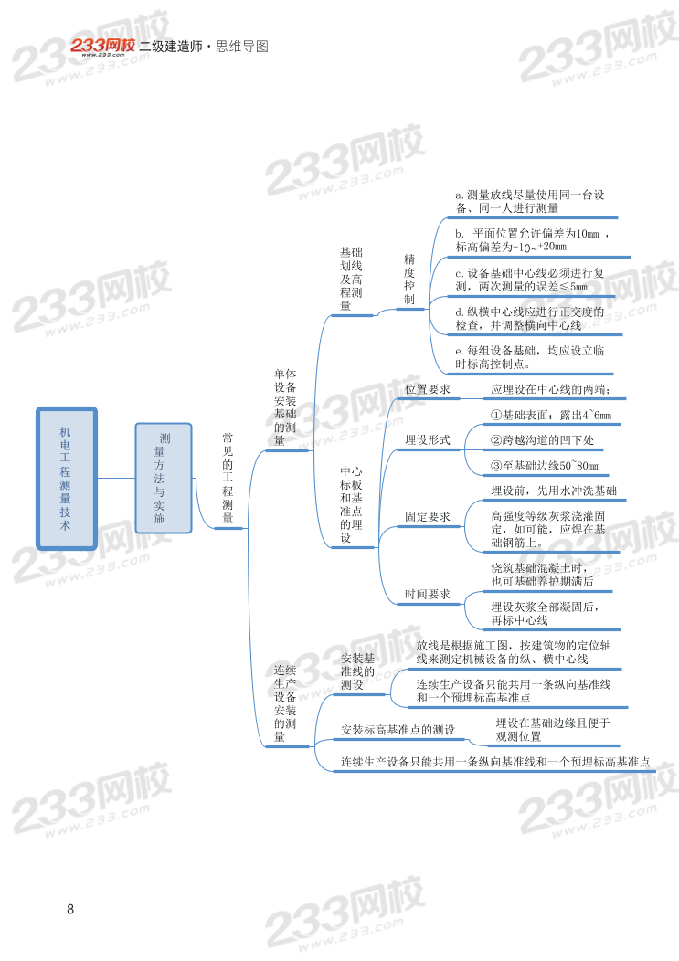 2024年二建《機(jī)電工程》新版思維導(dǎo)圖.pdf-圖片8