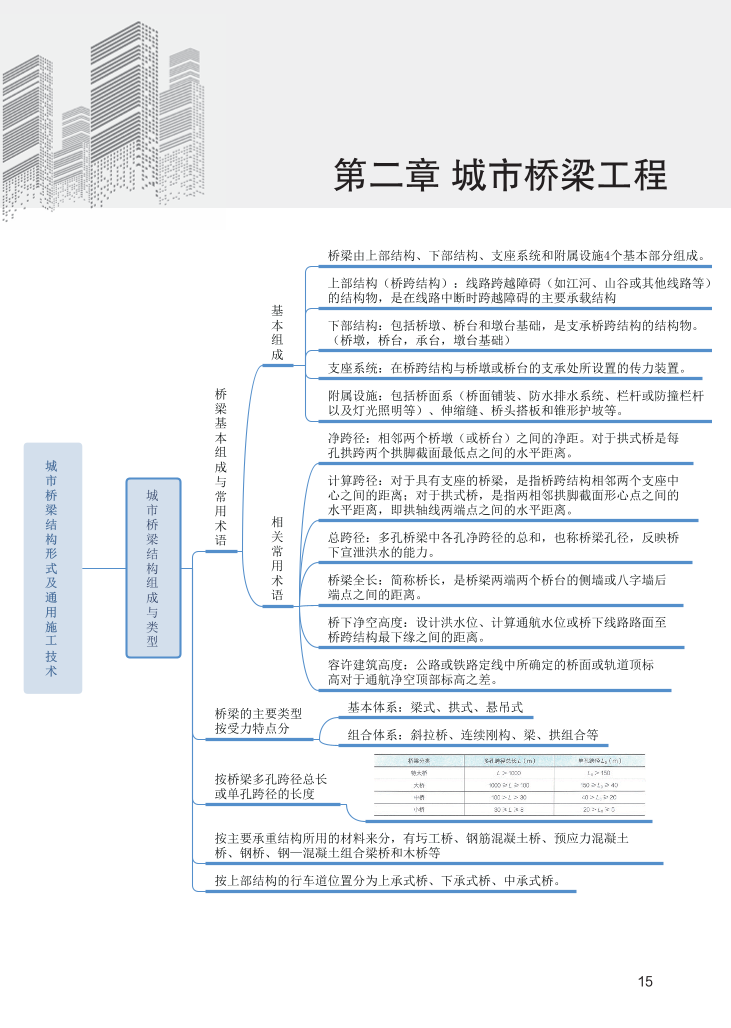 2024年二级建造师《市政公用工程管理与实务》新版思维导图.pdf-图片15