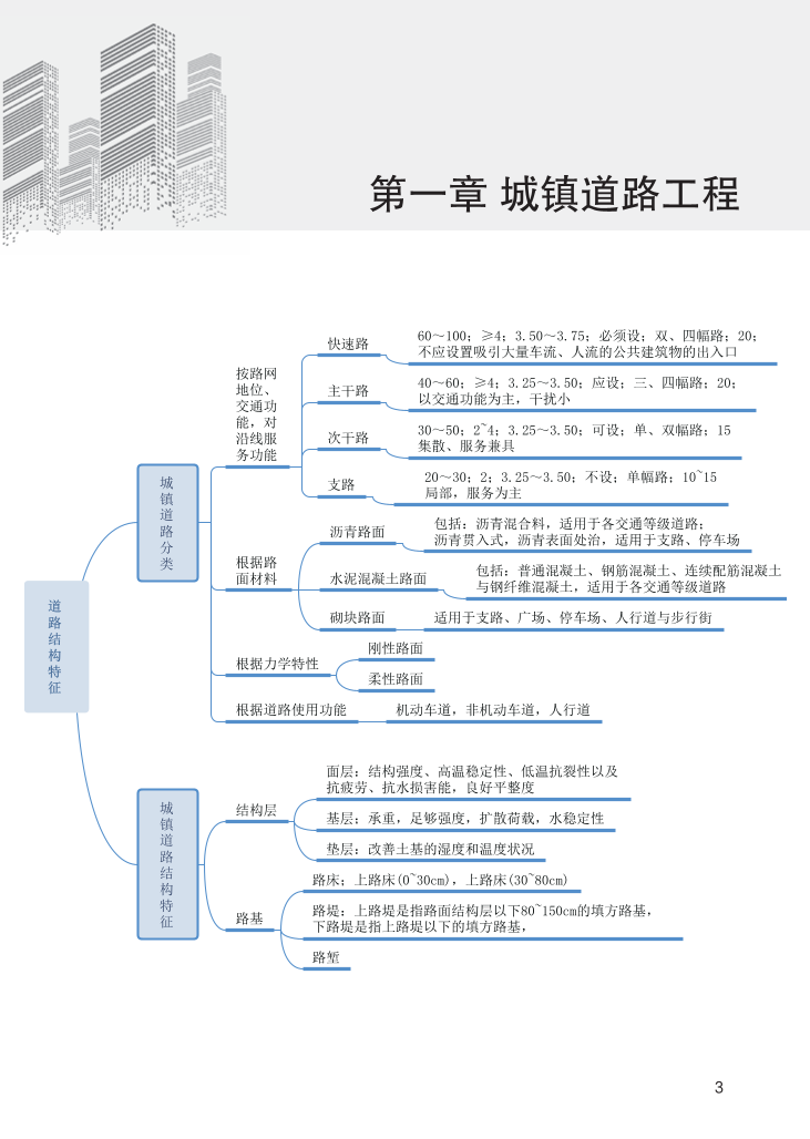 2024年二級建造師《市政公用工程管理與實(shí)務(wù)》新版思維導(dǎo)圖.pdf-圖片3