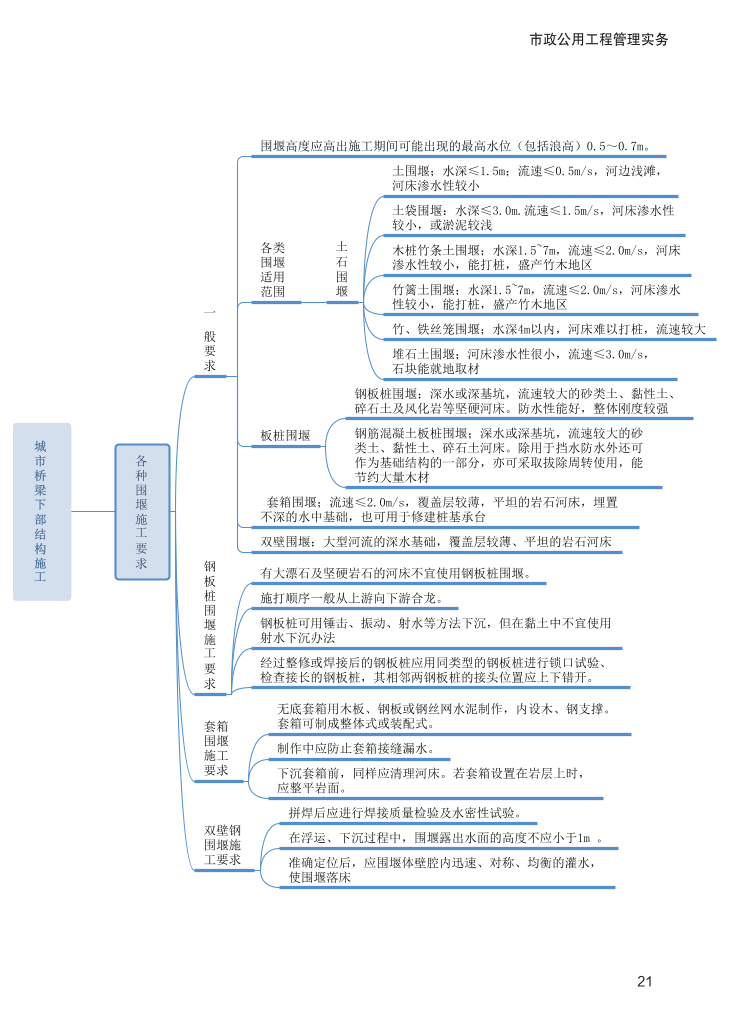 2024年二級建造師《市政公用工程管理與實(shí)務(wù)》新版思維導(dǎo)圖.pdf-圖片21