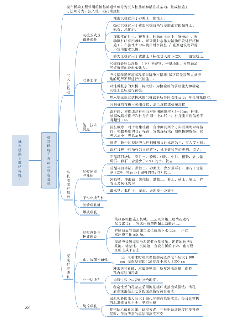 2024年二級建造師《市政公用工程管理與實(shí)務(wù)》新版思維導(dǎo)圖.pdf-圖片22