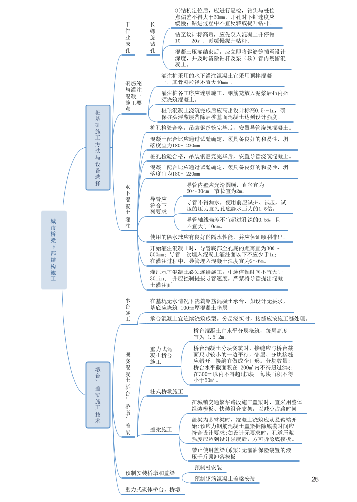 2024年二級建造師《市政公用工程管理與實(shí)務(wù)》新版思維導(dǎo)圖.pdf-圖片25