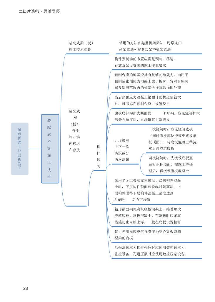 2024年二级建造师《市政公用工程管理与实务》新版思维导图.pdf-图片28