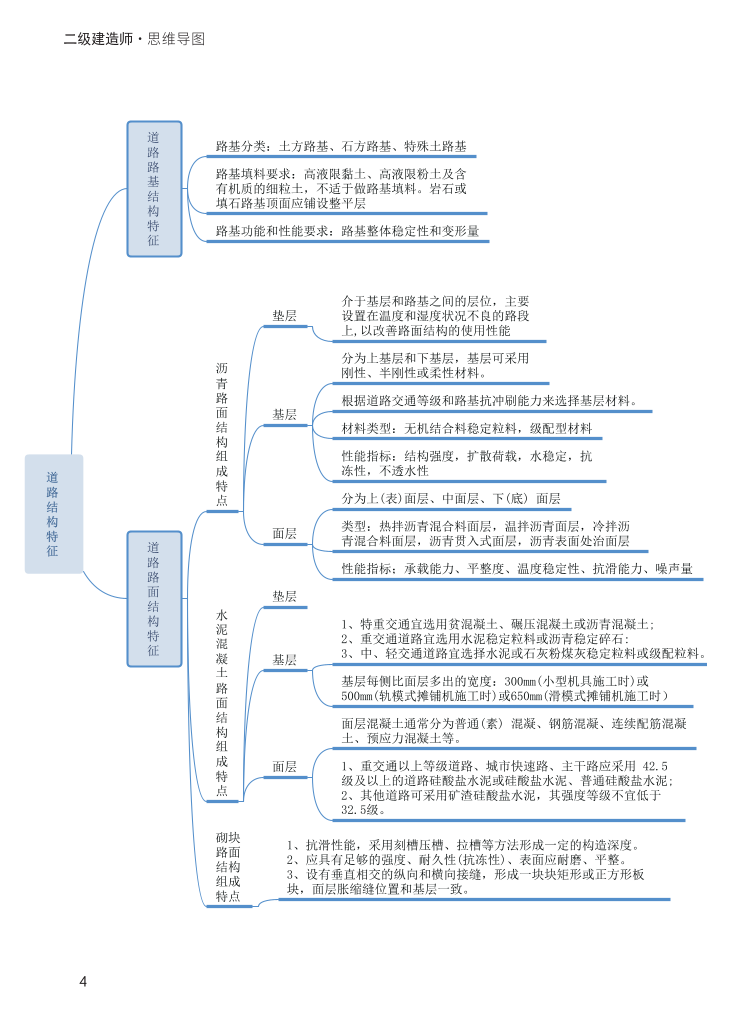 2024年二级建造师《市政公用工程管理与实务》新版思维导图.pdf-图片4