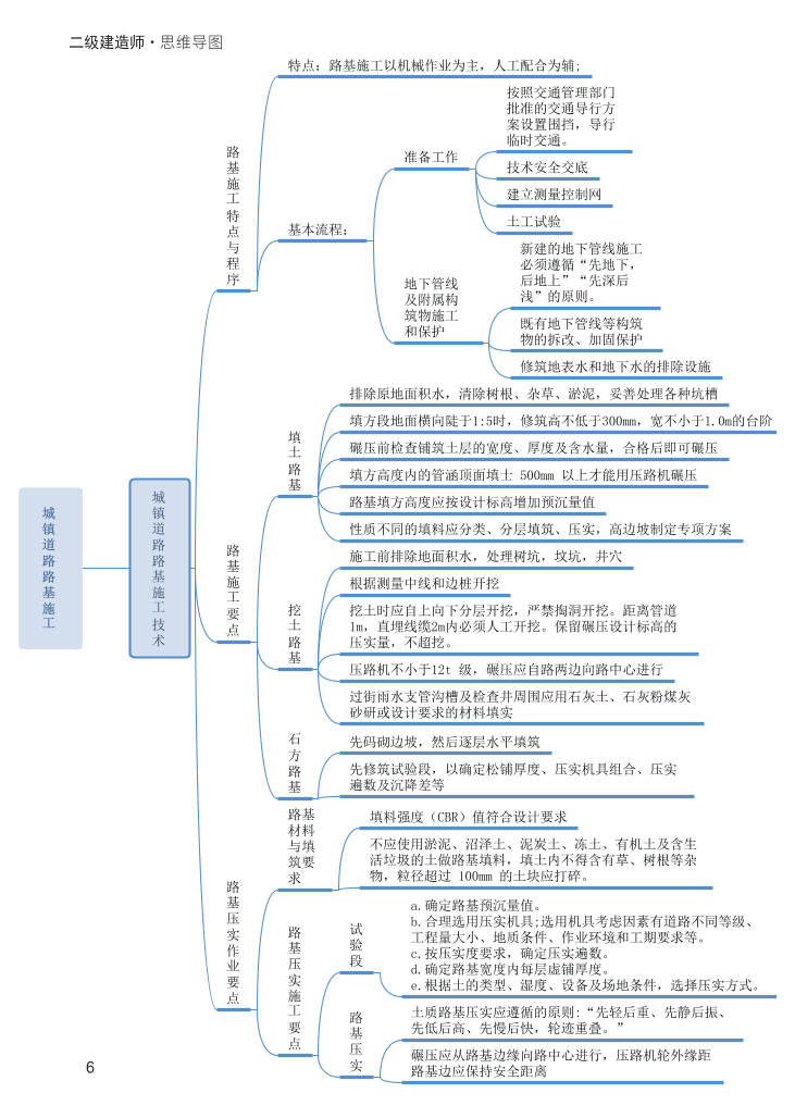 2024年二級建造師《市政公用工程管理與實(shí)務(wù)》新版思維導(dǎo)圖.pdf-圖片6