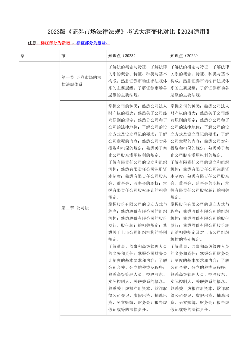 2023版《证券市场法律法规》考试大纲变化对比【2024适用】.pdf-图片1