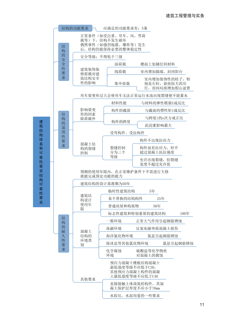 2024年二建《建筑工程》新版思維導圖.pdf-圖片11