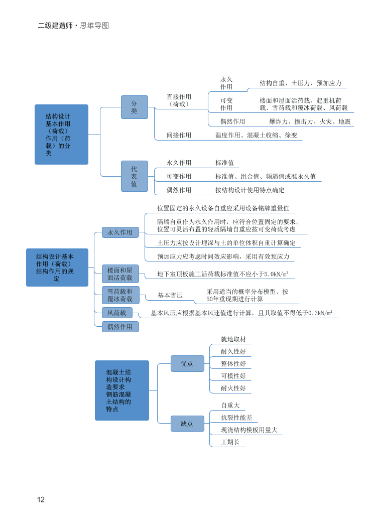 2024年二建《建筑工程》新版思维导图.pdf-图片12