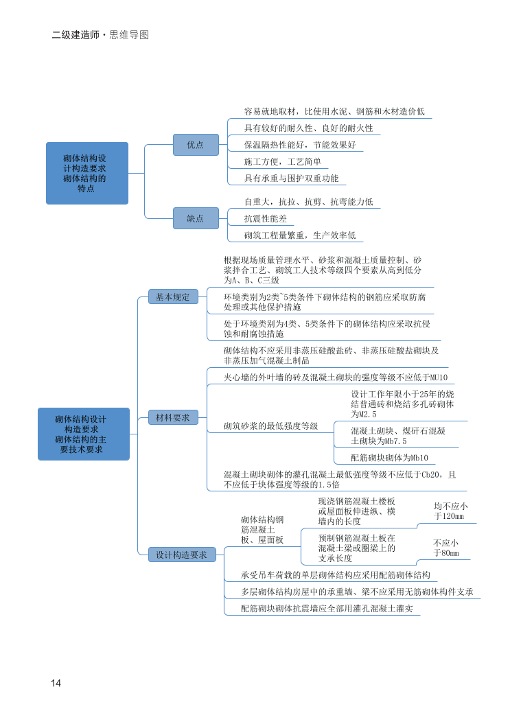 2024年二建《建筑工程》新版思維導圖.pdf-圖片14