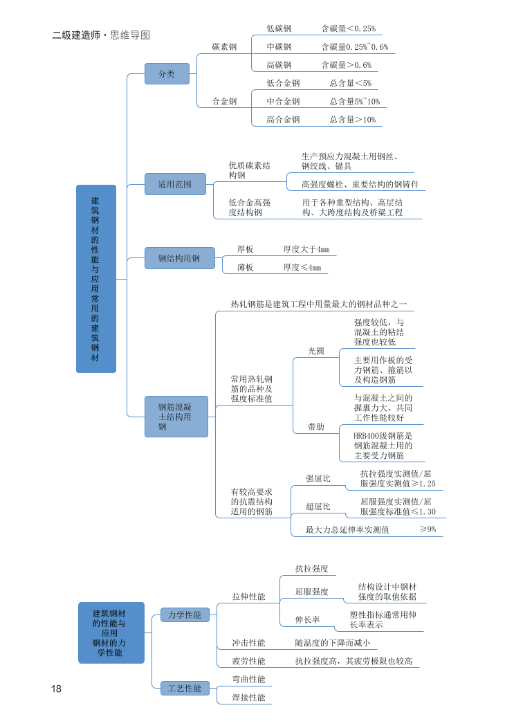 2024年二建《建筑工程》新版思维导图.pdf-图片18