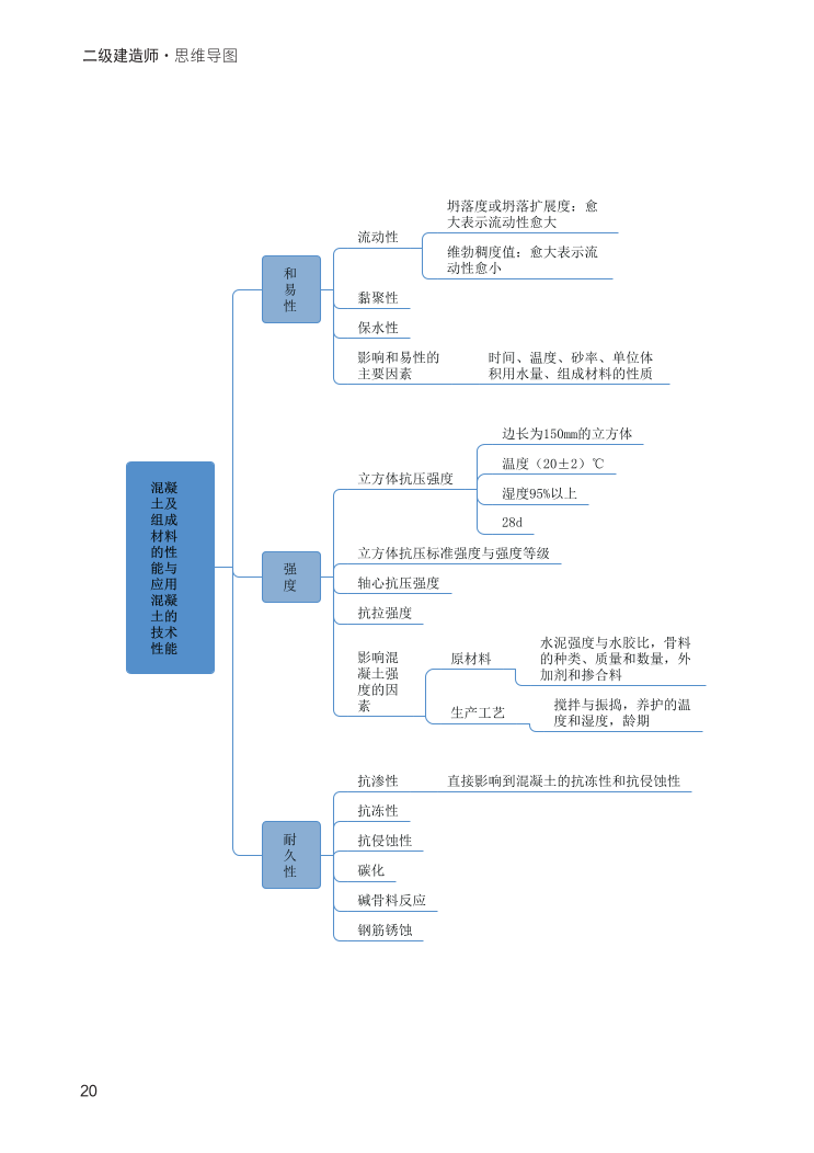 2024年二建《建筑工程》新版思维导图.pdf-图片20