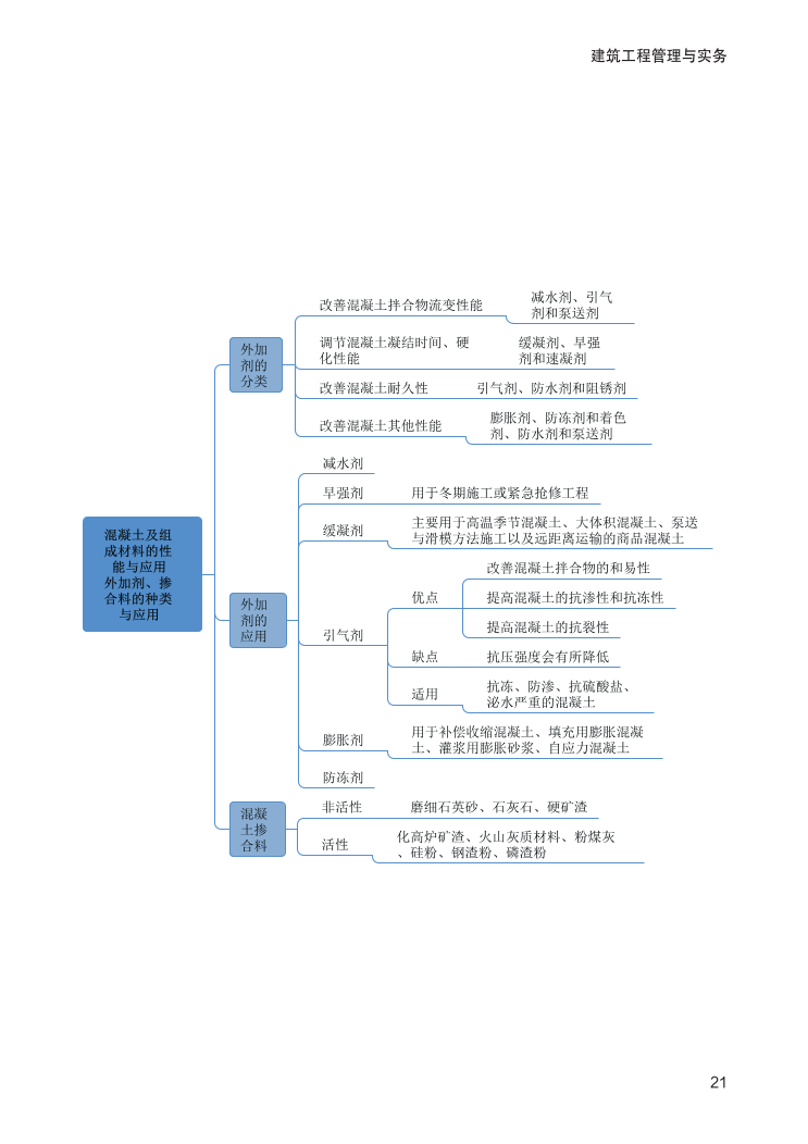 2024年二建《建筑工程》新版思维导图.pdf-图片21