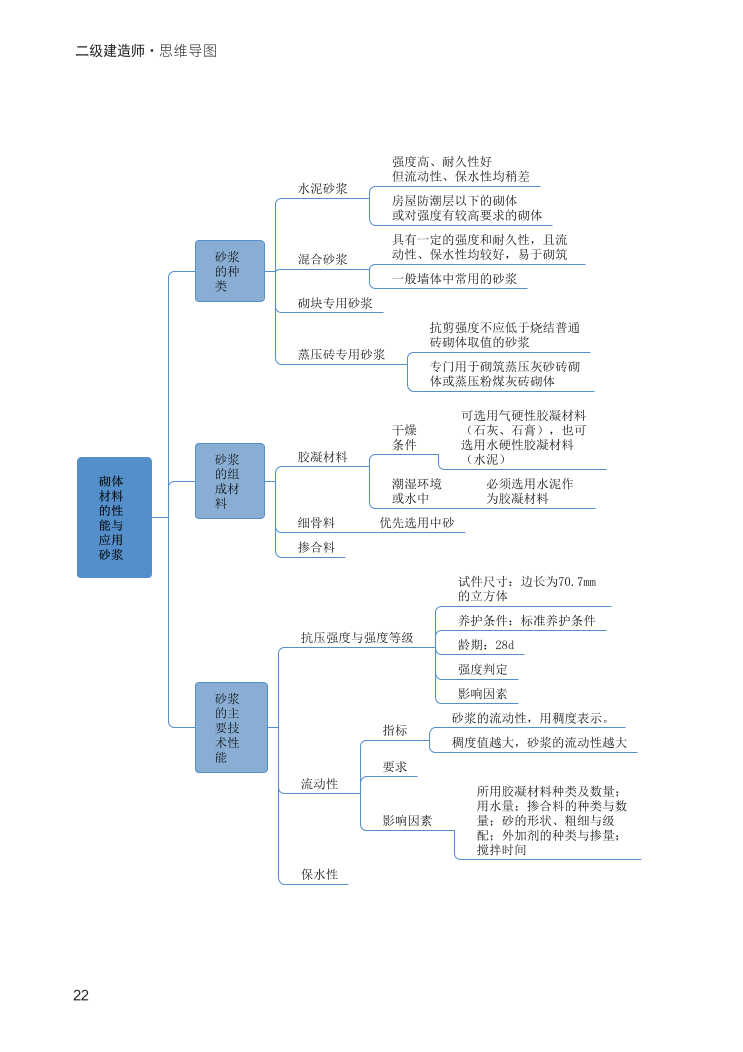 2024年二建《建筑工程》新版思維導圖.pdf-圖片22