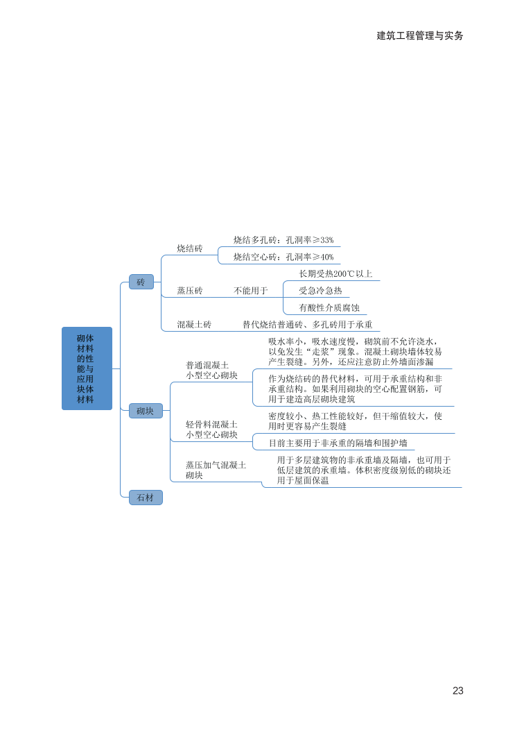 2024年二建《建筑工程》新版思维导图.pdf-图片23