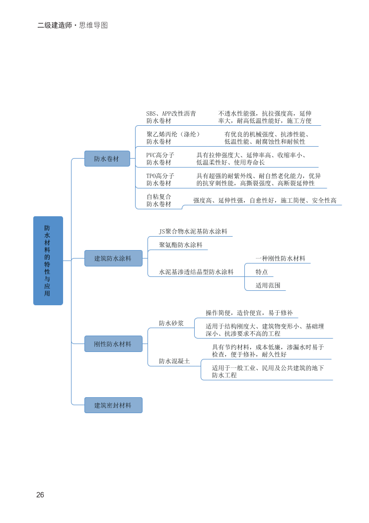 2024年二建《建筑工程》新版思維導圖.pdf-圖片26