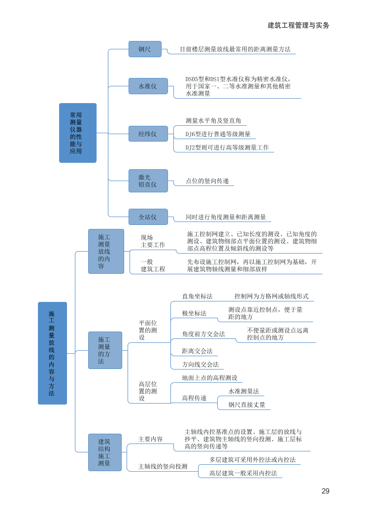 2024年二建《建筑工程》新版思维导图.pdf-图片29