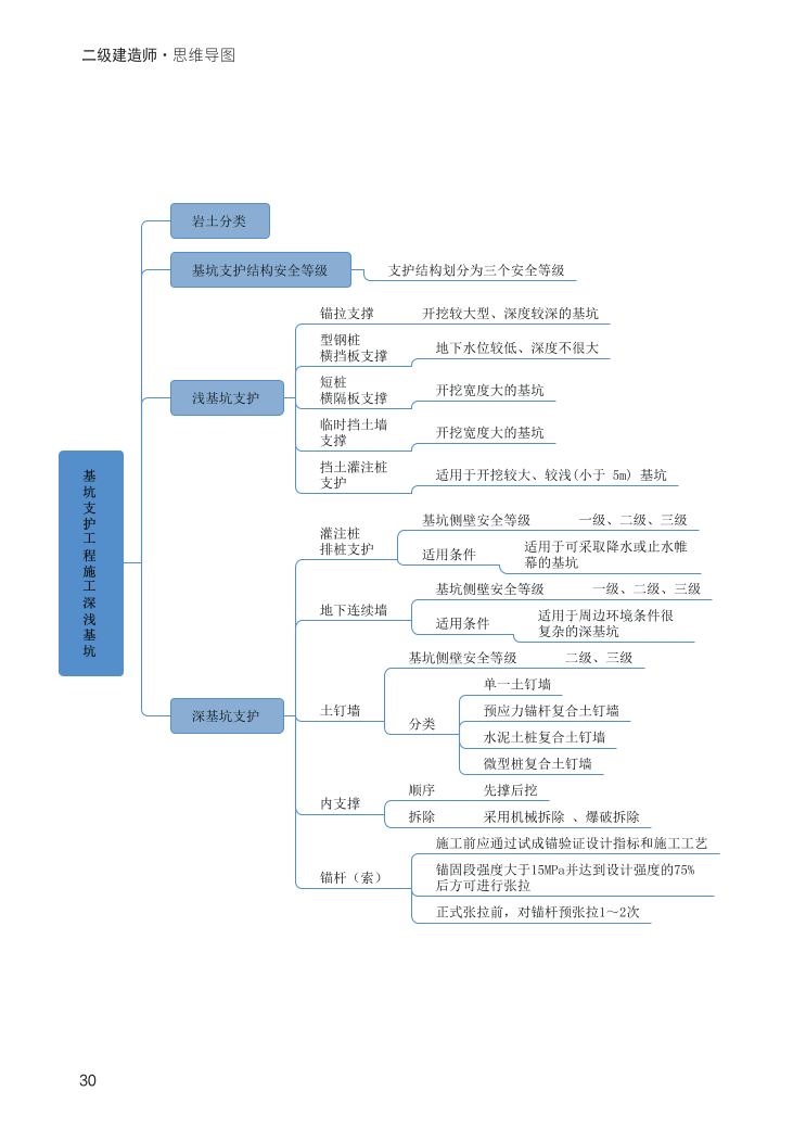 2024年二建《建筑工程》新版思维导图.pdf-图片30