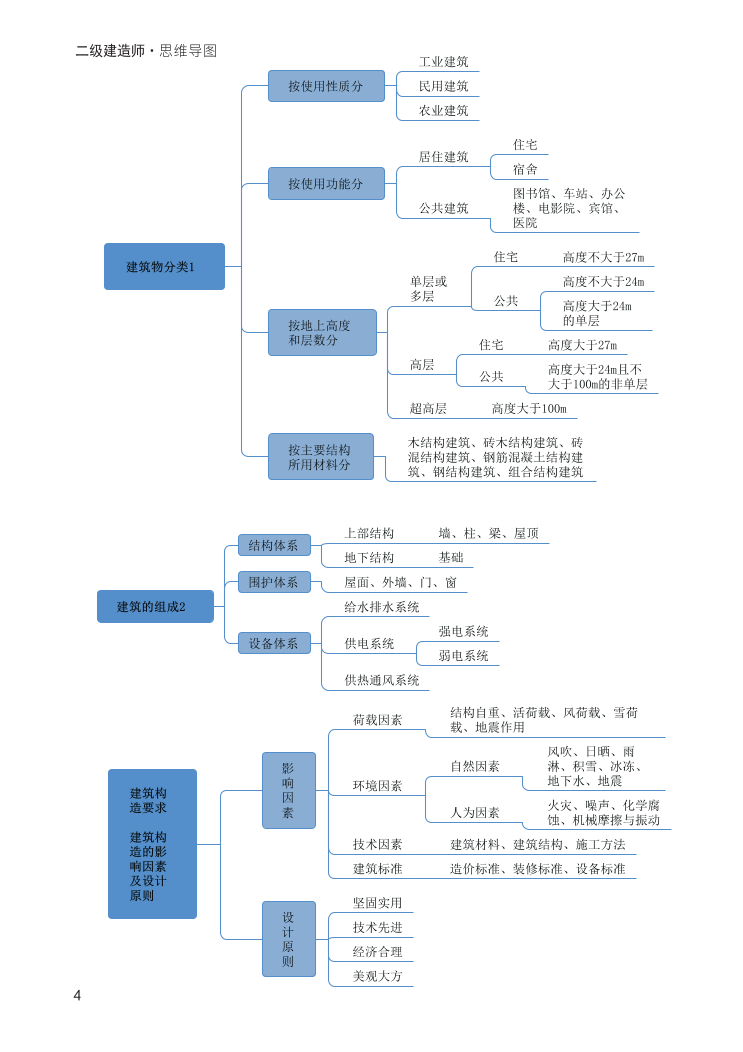 2024年二建《建筑工程》新版思维导图.pdf-图片4