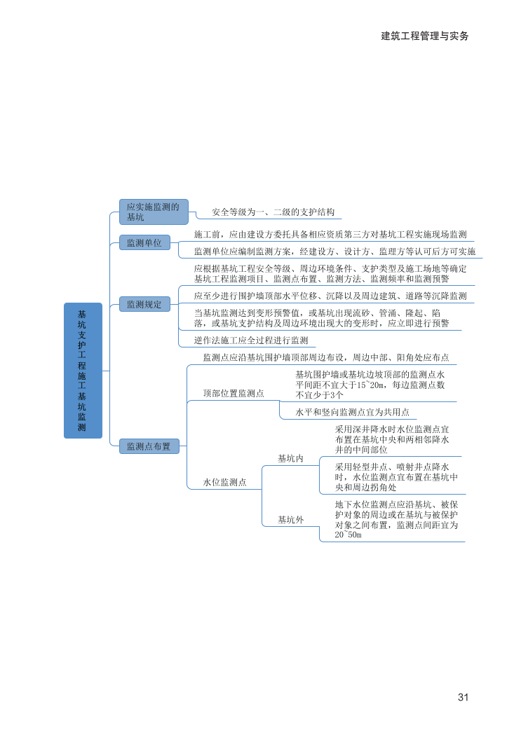 2024年二建《建筑工程》新版思维导图.pdf-图片31