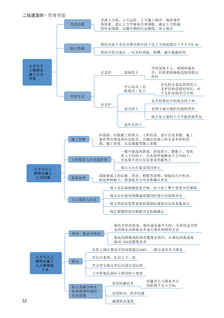 2024年二建《建筑工程》新版思維導圖.pdf-圖片32