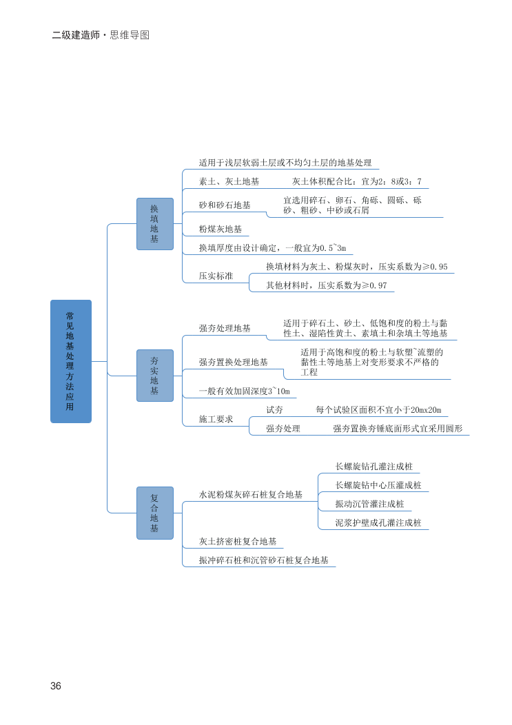 2024年二建《建筑工程》新版思维导图.pdf-图片36