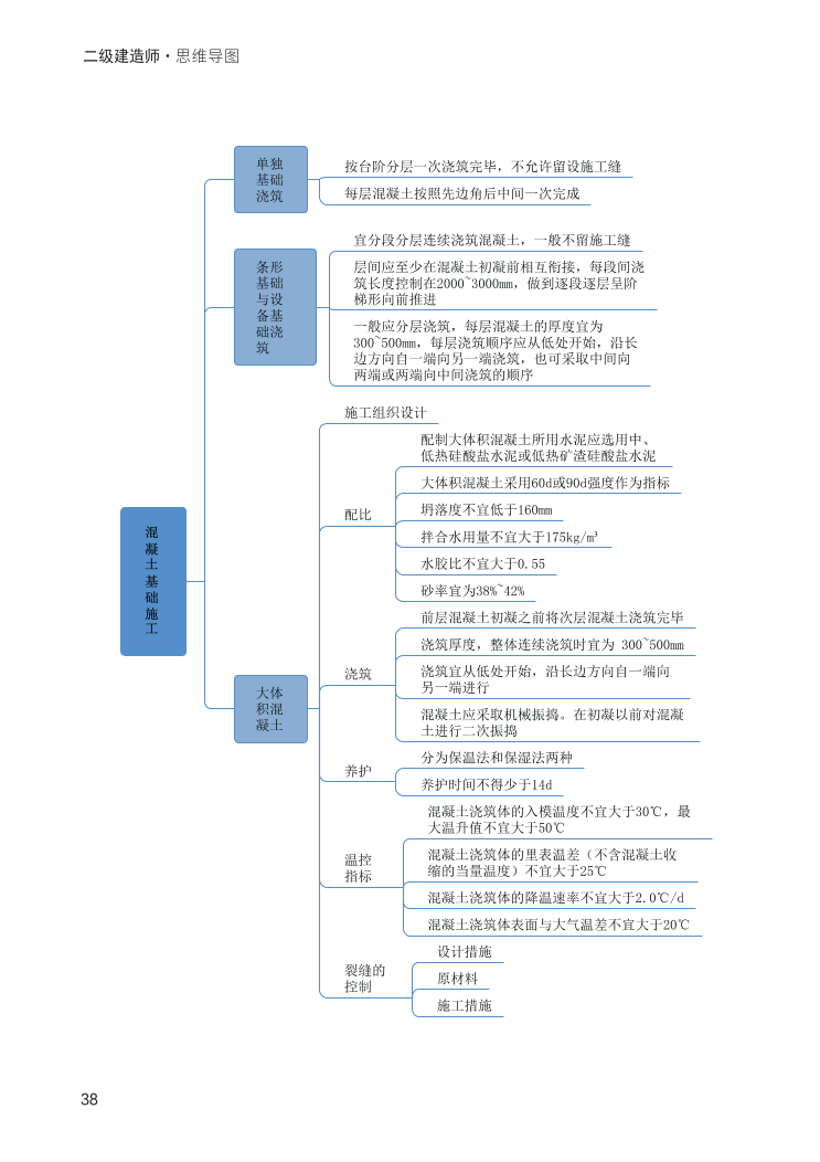 2024年二建《建筑工程》新版思維導圖.pdf-圖片38