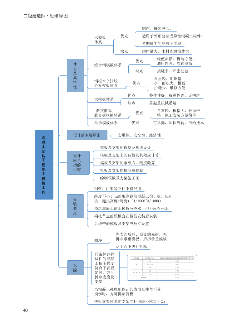 2024年二建《建筑工程》新版思维导图.pdf-图片40