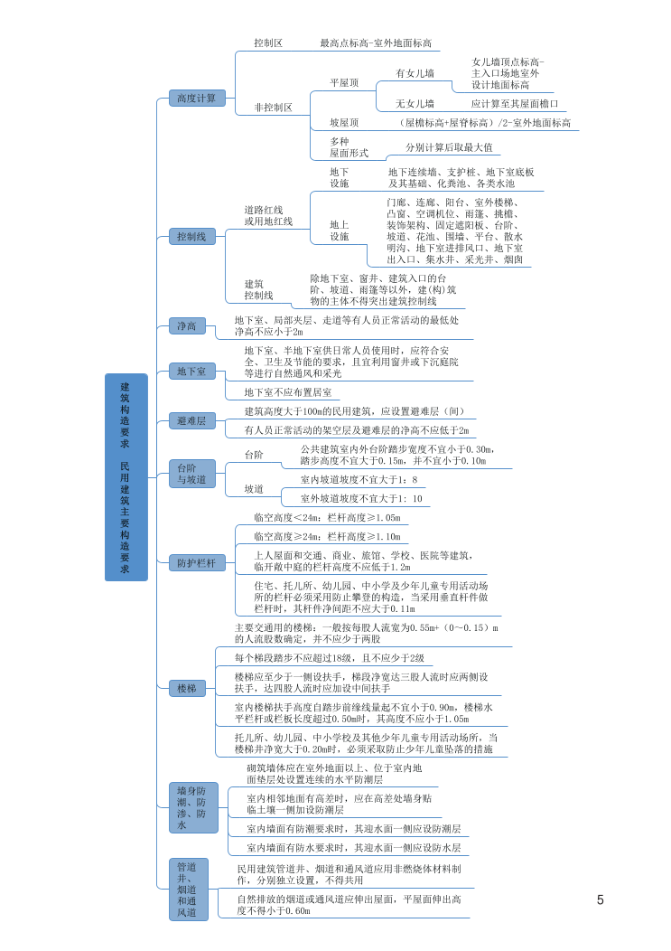 2024年二建《建筑工程》新版思維導圖.pdf-圖片5