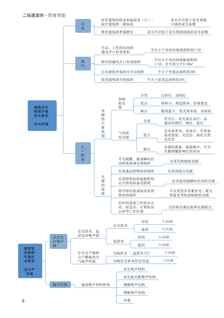 2024年二建《建筑工程》新版思维导图.pdf-图片6