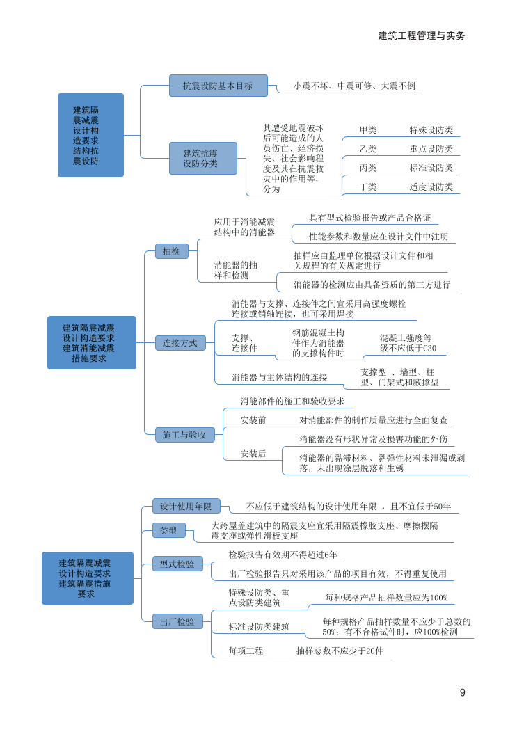 2024年二建《建筑工程》新版思維導圖.pdf-圖片9