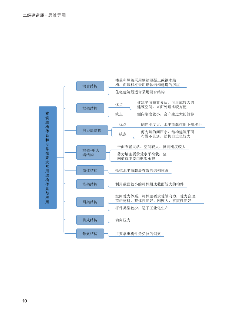 2024年二建《建筑工程》新版思維導圖.pdf-圖片10