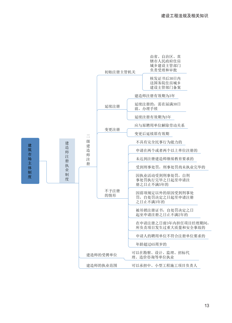 2024年二建《工程法规》新版思维导图.pdf-图片13