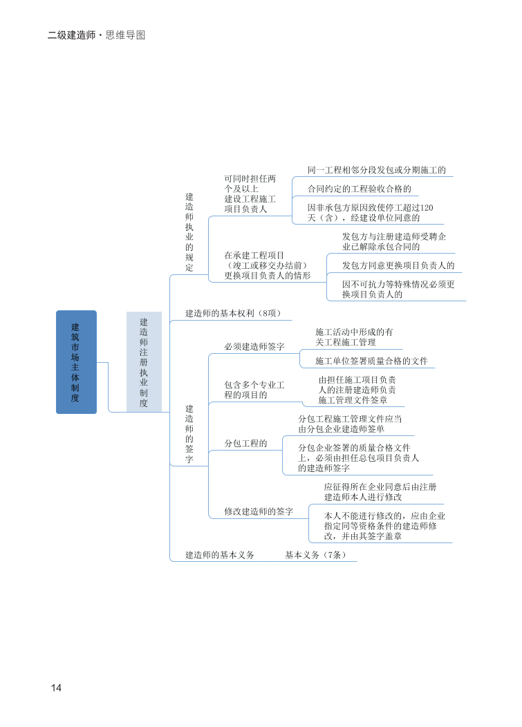 2024年二建《工程法规》新版思维导图.pdf-图片14