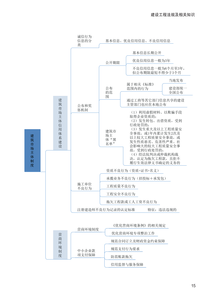 2024年二建《工程法规》新版思维导图.pdf-图片15