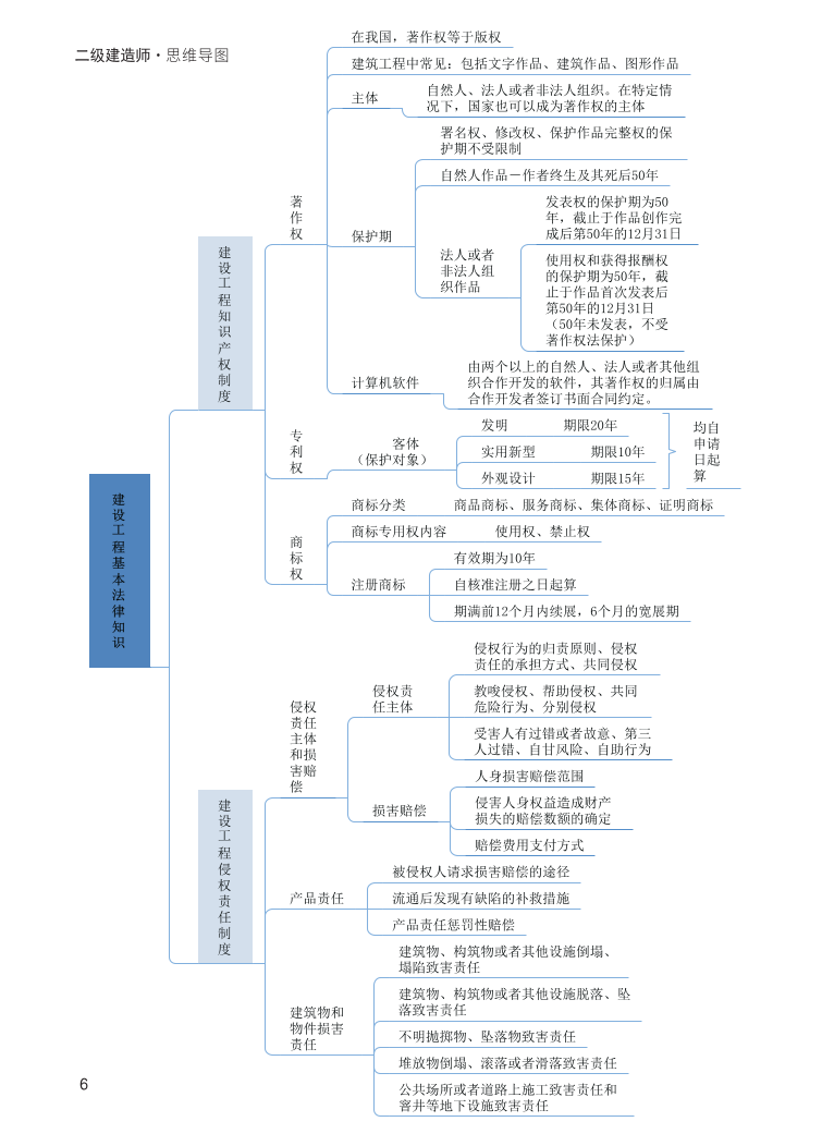 2024年二建《工程法规》新版思维导图.pdf-图片6