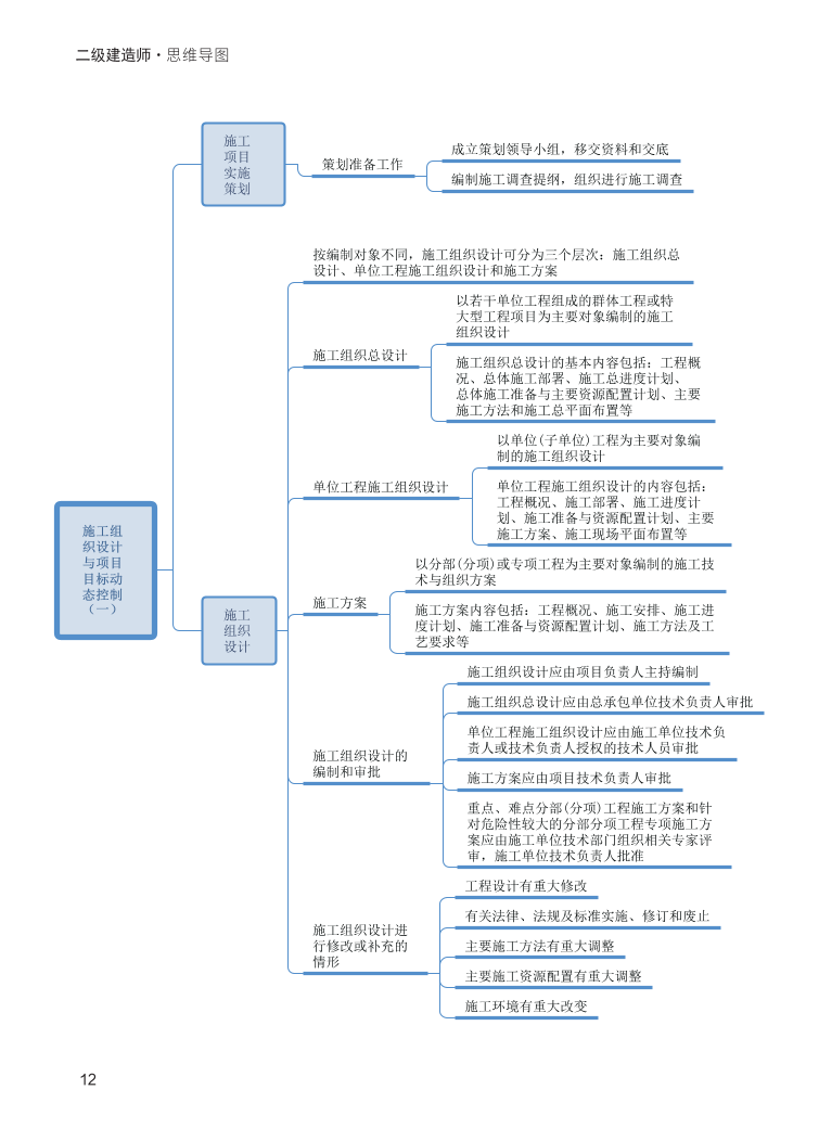 2024年二建《施工管理》新版思維導(dǎo)圖.pdf-圖片12